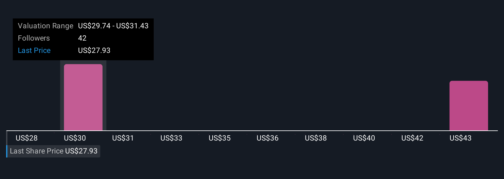 NYSE:KMI Community Fair Values as at Oct 2025