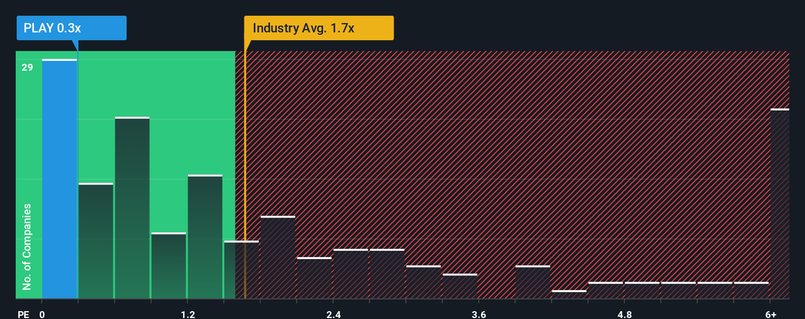 ps-multiple-vs-industry