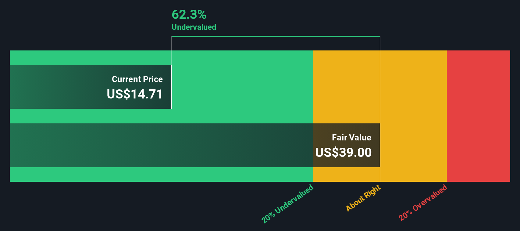 BLCO Discounted Cash Flow as at Oct 2025