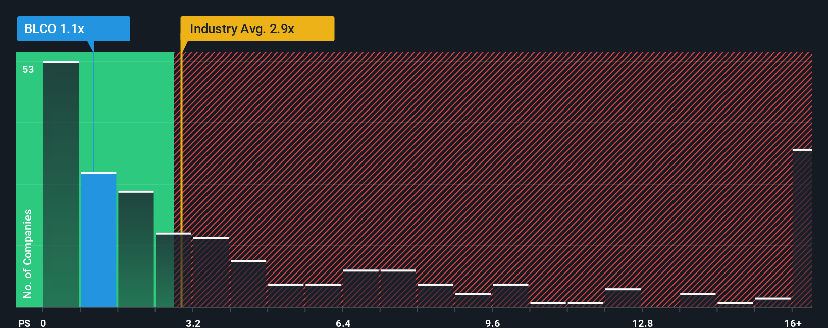 NYSE:BLCO PS Ratio as at Oct 2025