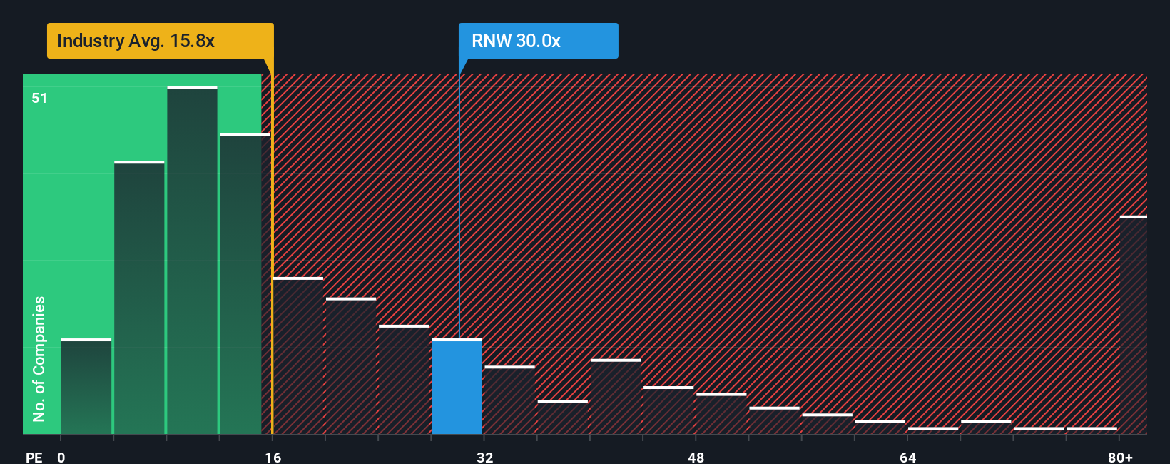 NasdaqGS:RNW PE Ratio as at Oct 2025
