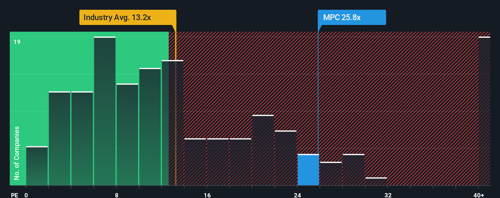NYSE:MPC PE Ratio as at Oct 2025