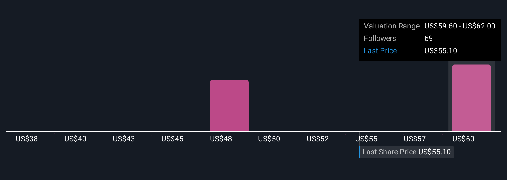 MAIN Community Fair Values as at Oct 2025
