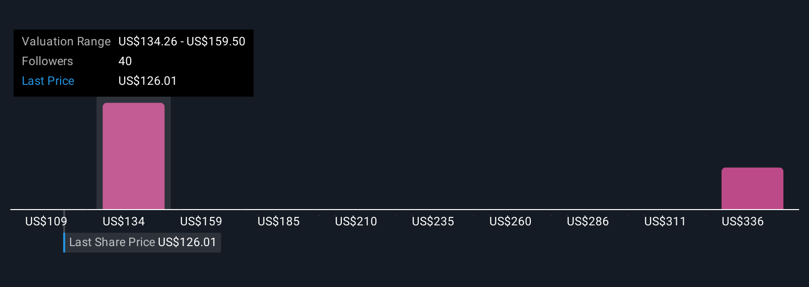 EMR Community Fair Values as at Oct 2025