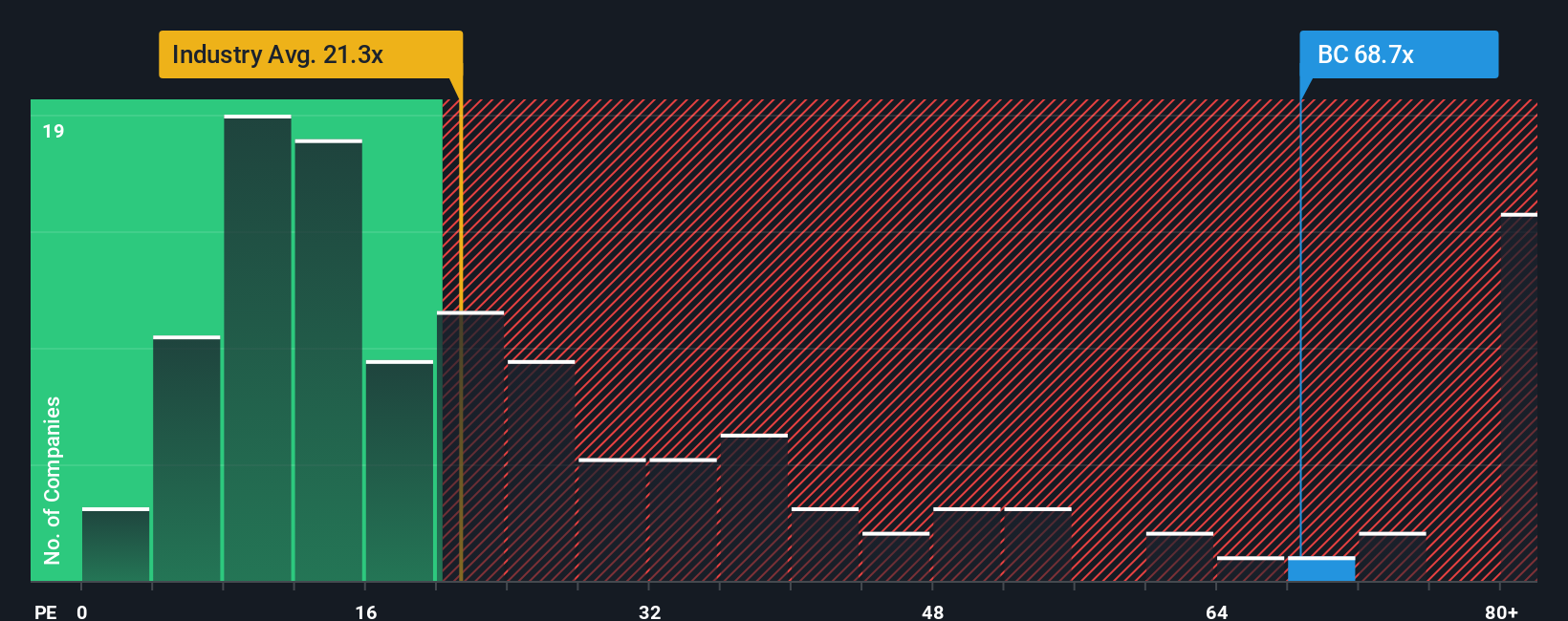 NYSE:BC PE Ratio as at Oct 2025