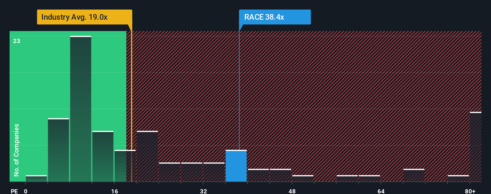 NYSE:RACE PE Ratio as at Oct 2025