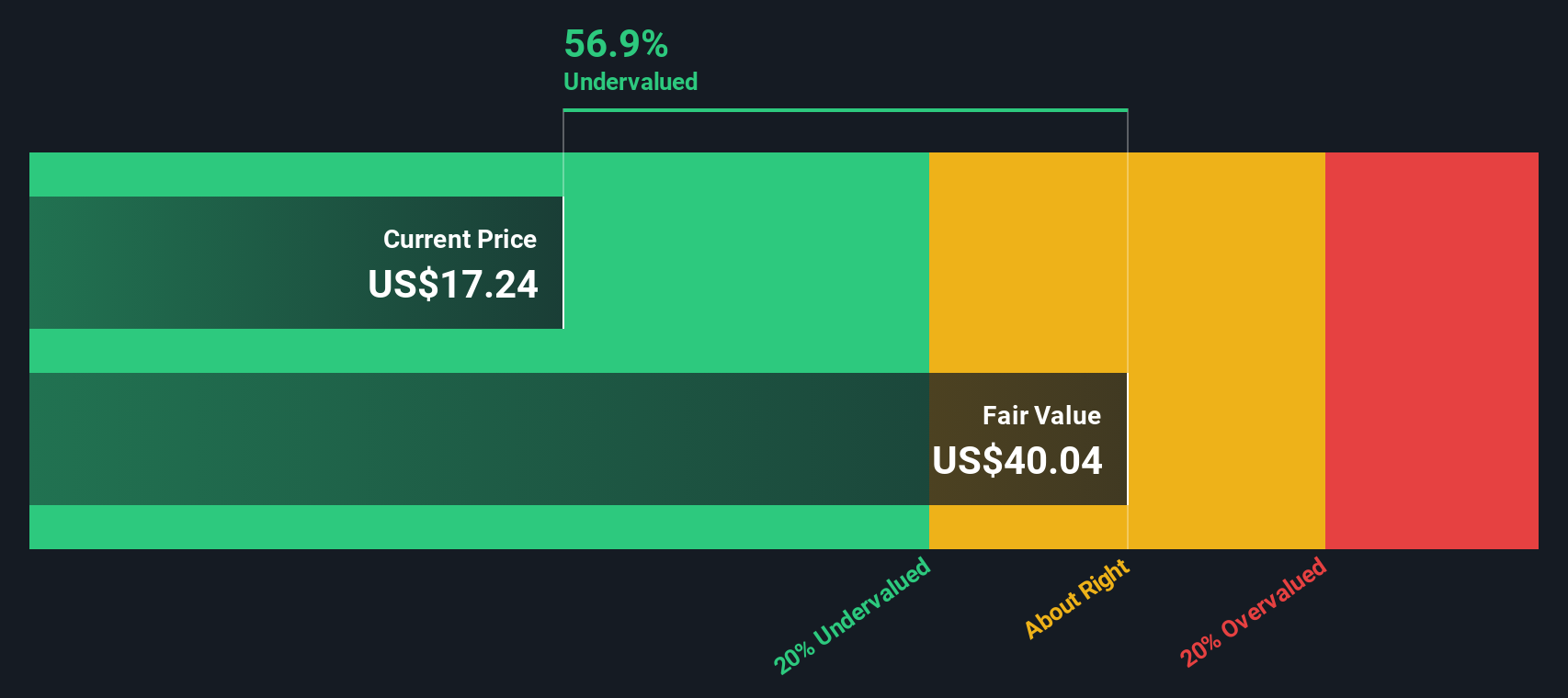 STNE Discounted Cash Flow as at Oct 2025