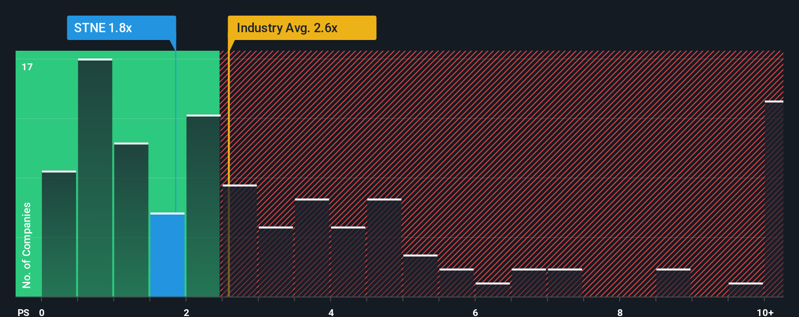 NasdaqGS:STNE PS Ratio as at Oct 2025
