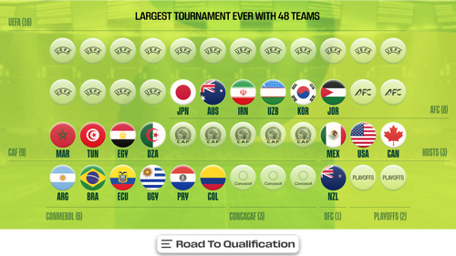 FIFA WORLD CUP MEN Trending Image: 2026 FIFA World Cup: Who Has Qualified? Who Can Make It?