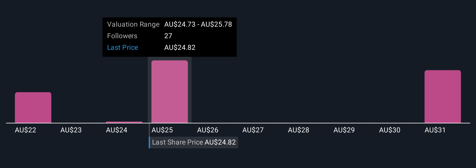 ASX:BXB Community Fair Values as at Oct 2025