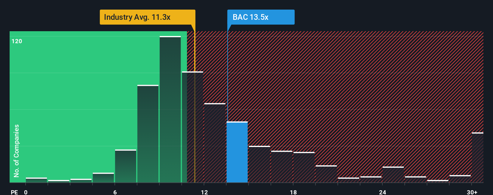 NYSE:BAC PE Ratio as at Oct 2025