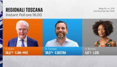 Risultati elezioni regionali Toscana, lo spoglio in tempo reale. DIRETTA
