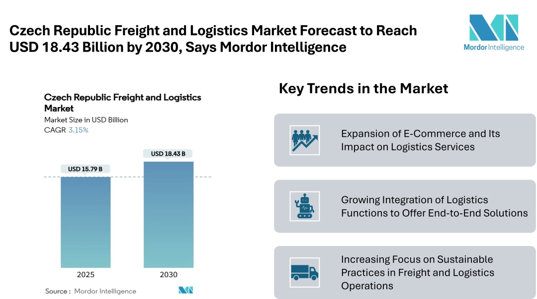 Czech Republic Freight and Logistics Market Forecast to Reach USD 18.43 Billion by 2030, Driven by E-Commerce and Supply Chain Optimization