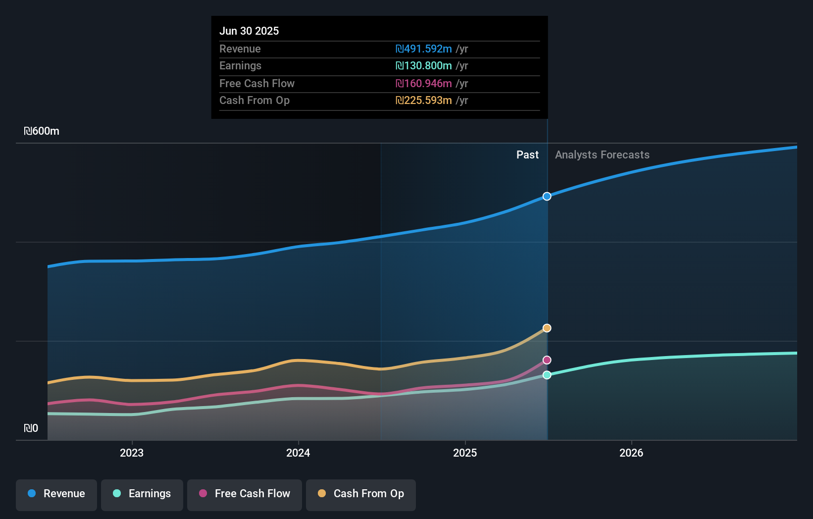 TASE:TASE Earnings & Revenue Growth as at Oct 2025