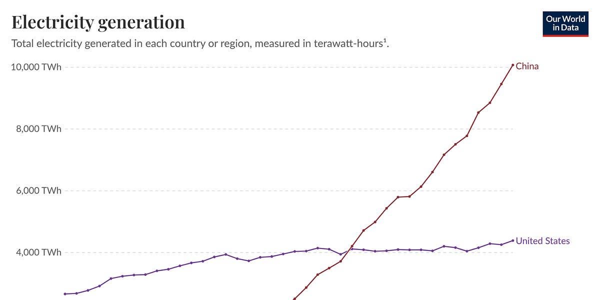 Paul Krugman: China has overtaken American and nowhere is that more clear than clean energy. And because of the damage that Trump is doing to our renewable sector, we will never catch up