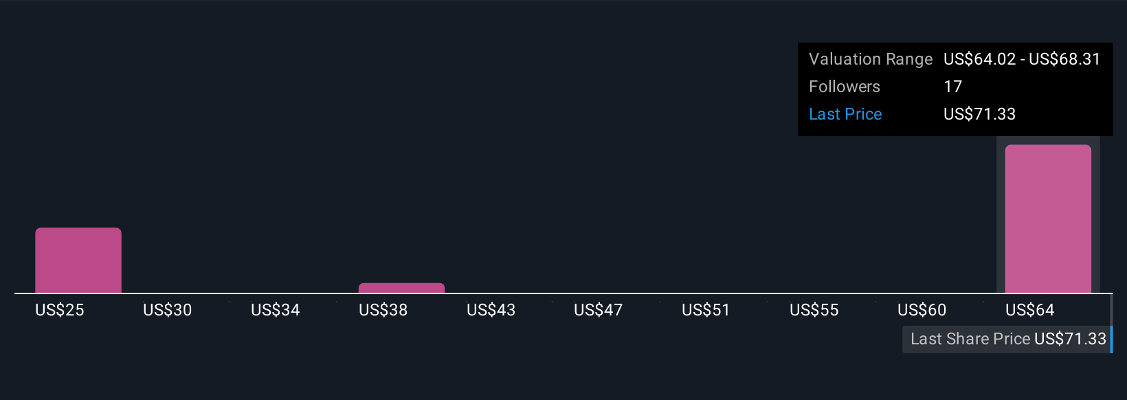 LSCC Community Fair Values as at Oct 2025