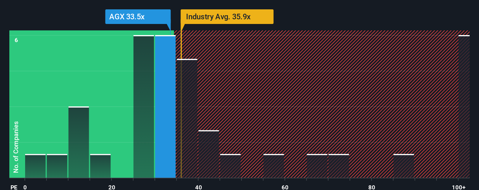 NYSE:AGX PE Ratio as at Oct 2025