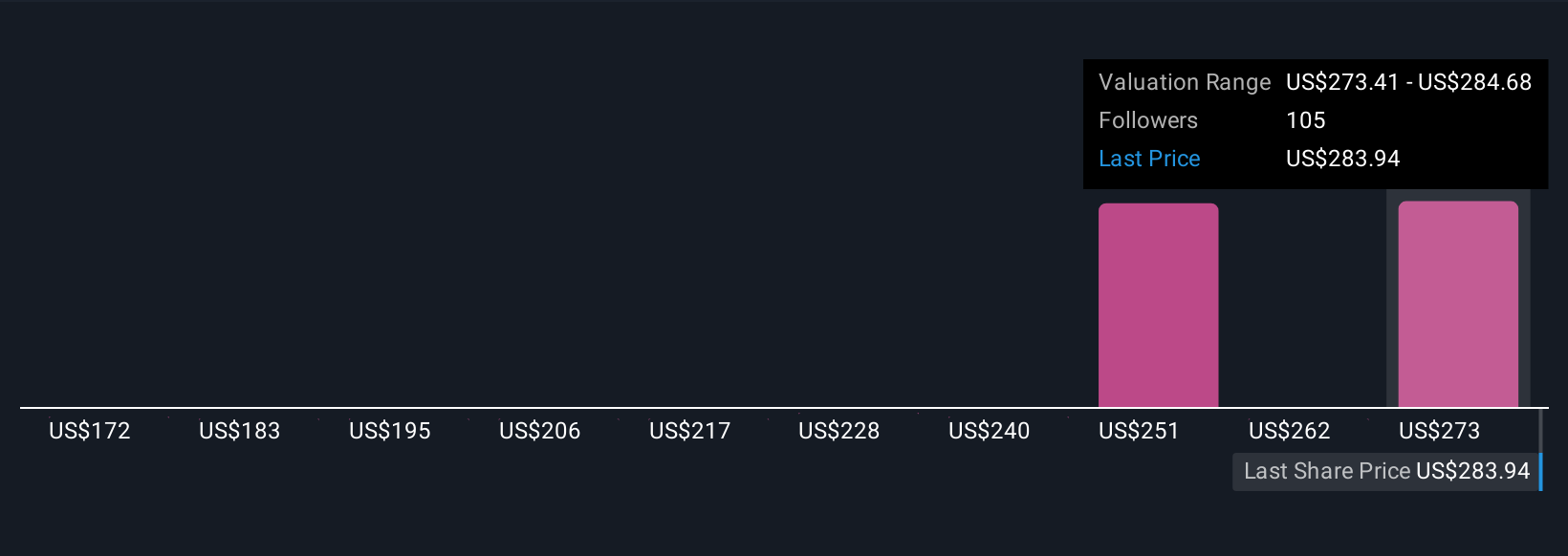 NYSE:AGX Community Fair Values as at Oct 2025