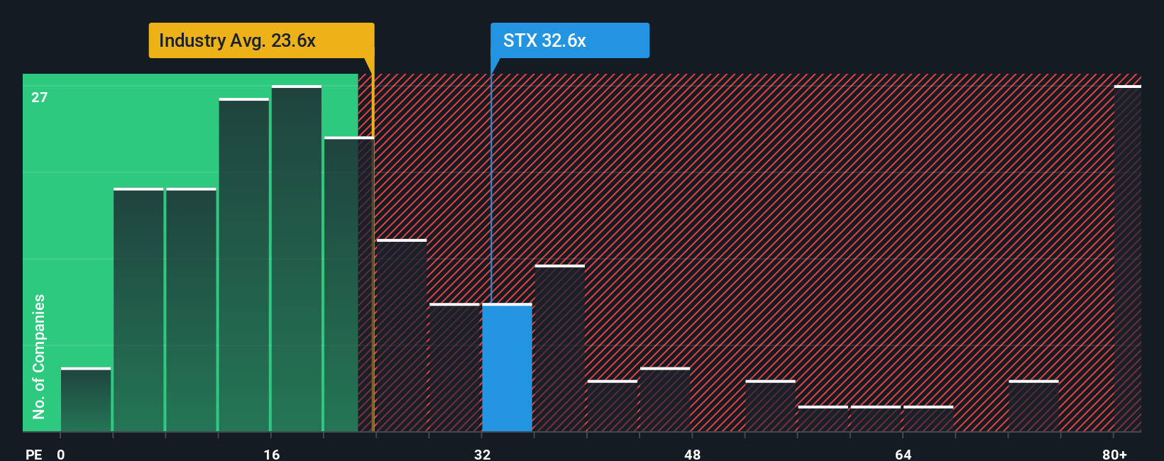 NasdaqGS:STX PE Ratio as at Oct 2025