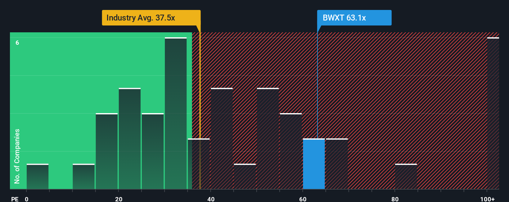 NYSE:BWXT PE Ratio as at Oct 2025