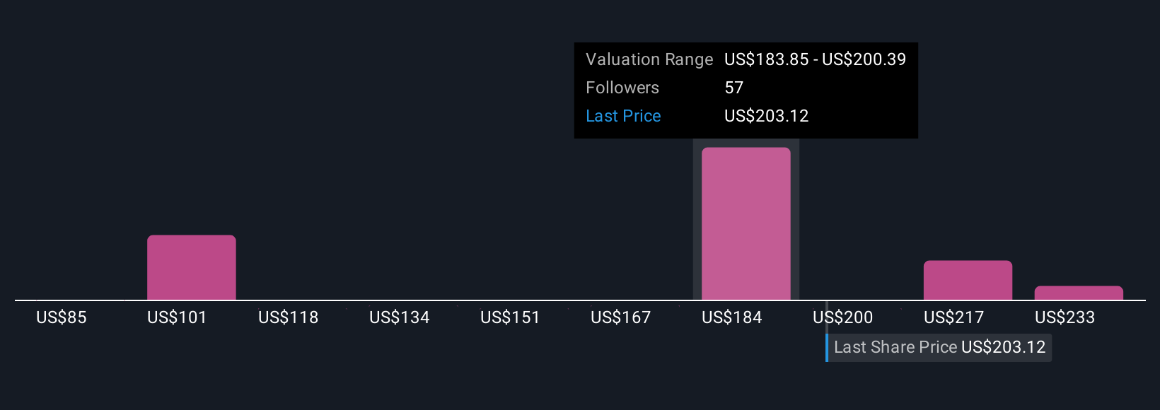 NYSE:BWXT Community Fair Values as at Oct 2025