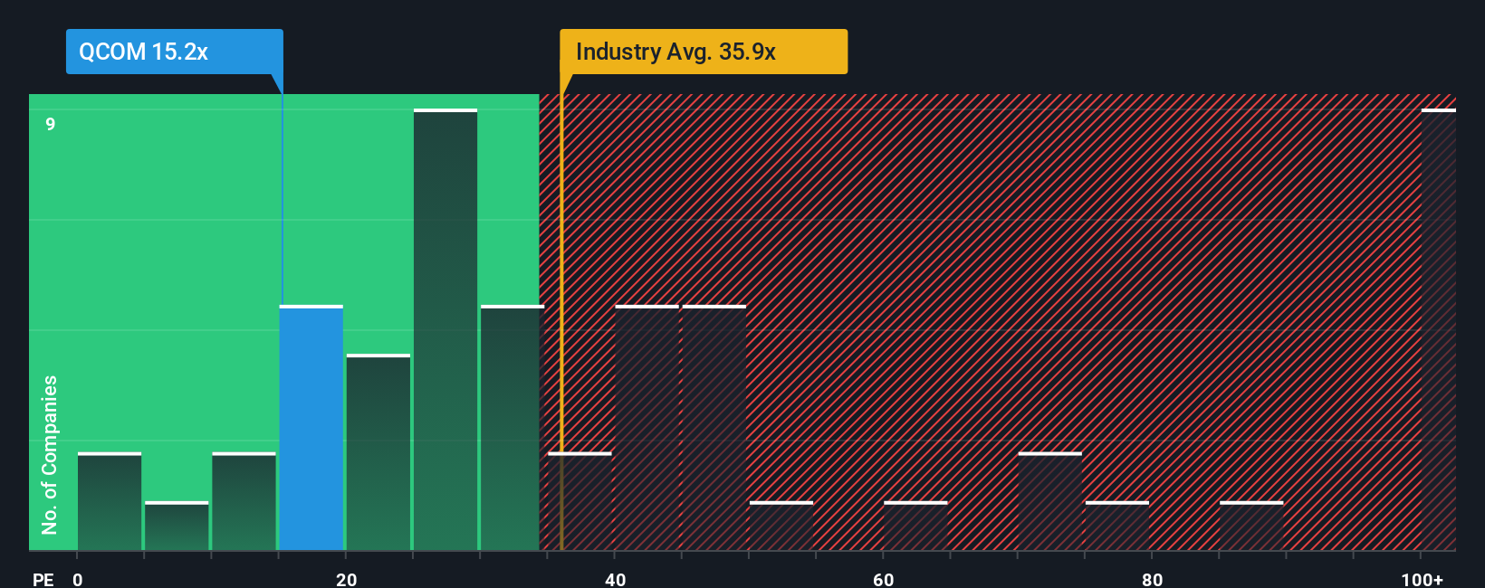 NasdaqGS:QCOM PE Ratio as at Oct 2025