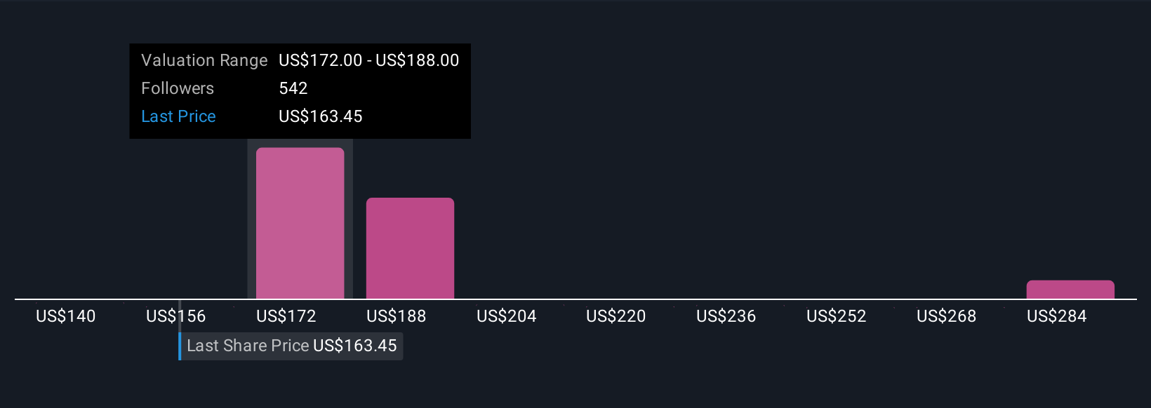 NasdaqGS:QCOM Community Fair Values as at Oct 2025