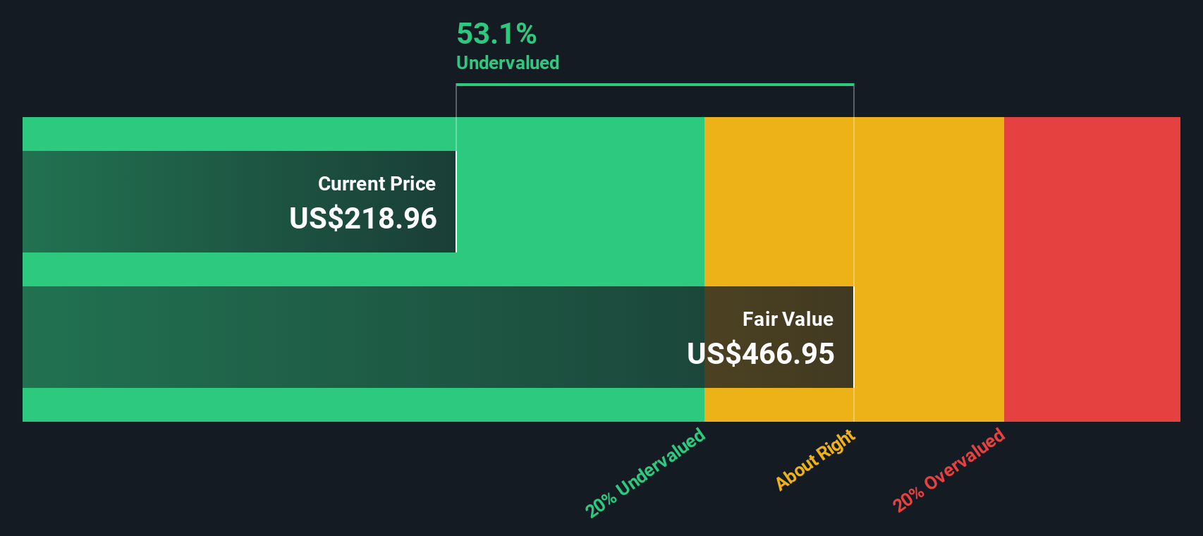 LNG Discounted Cash Flow as at Oct 2025
