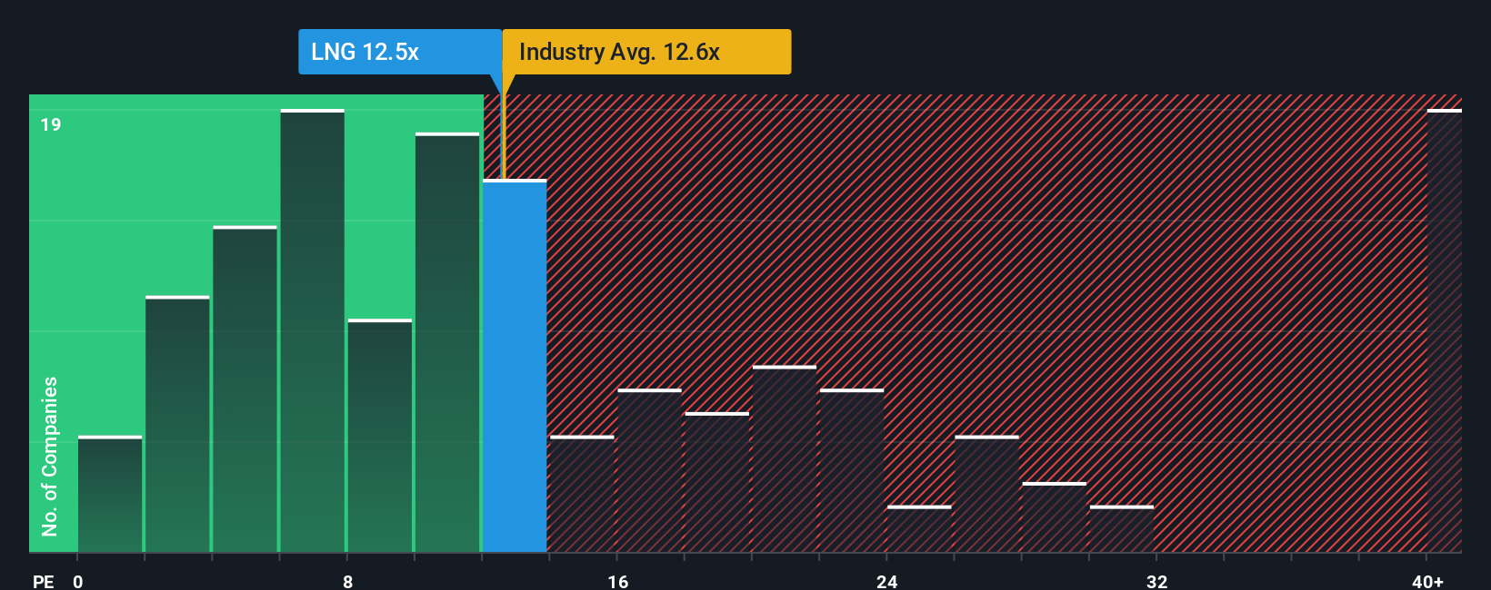 NYSE:LNG PE Ratio as at Oct 2025