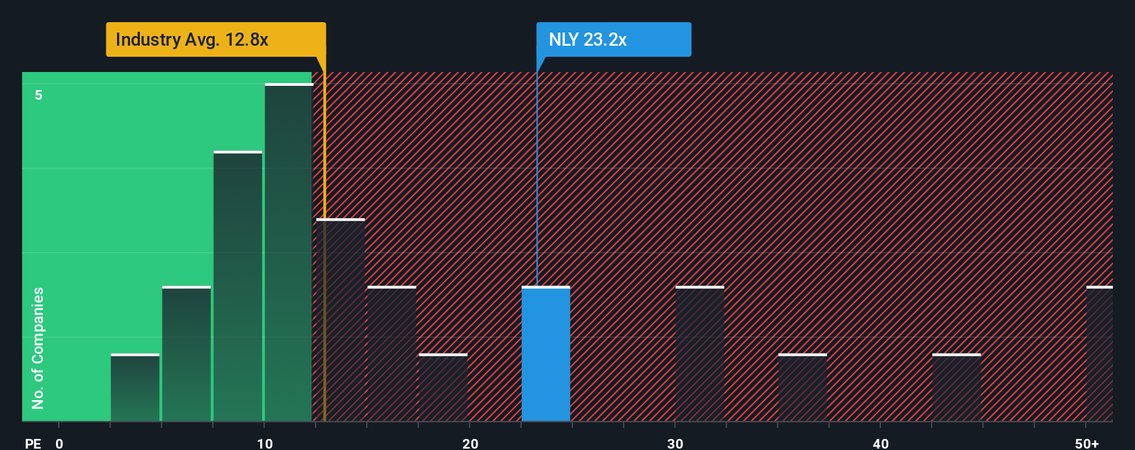 NYSE:NLY PE Ratio as at Oct 2025