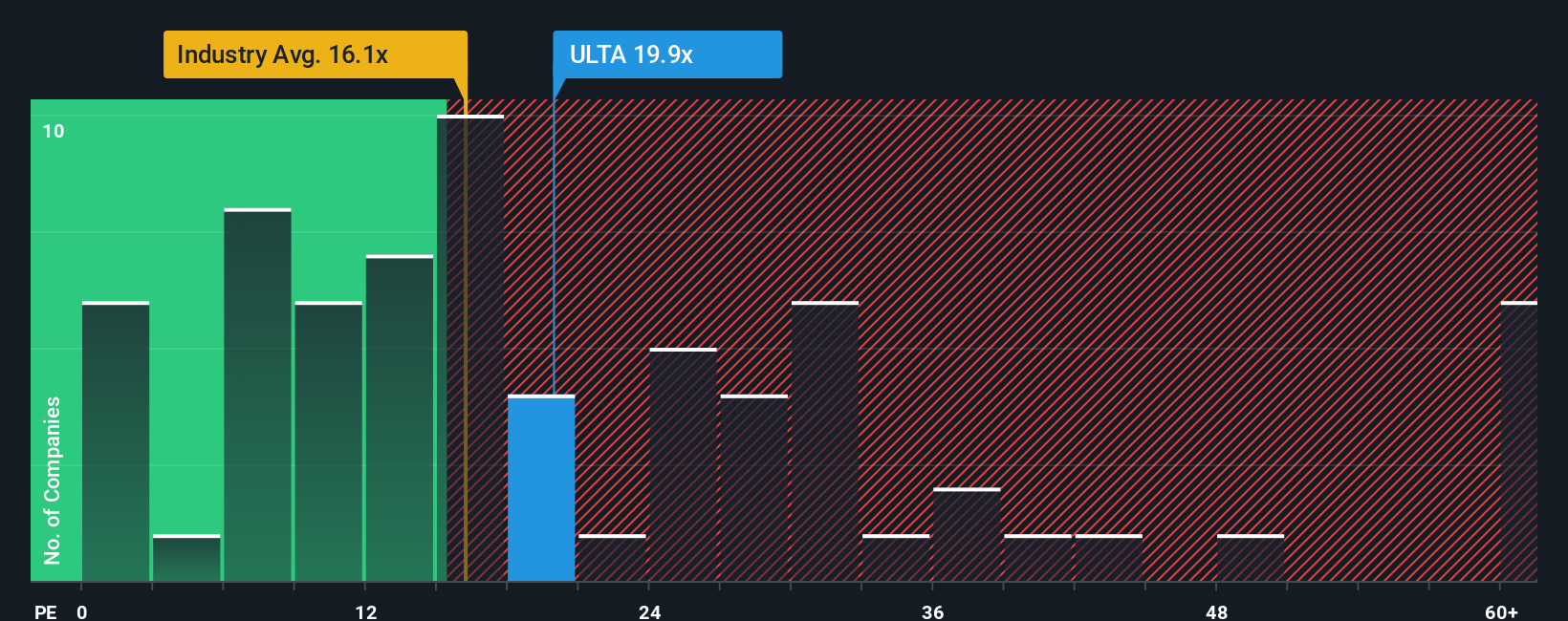 NasdaqGS:ULTA PE Ratio as at Oct 2025