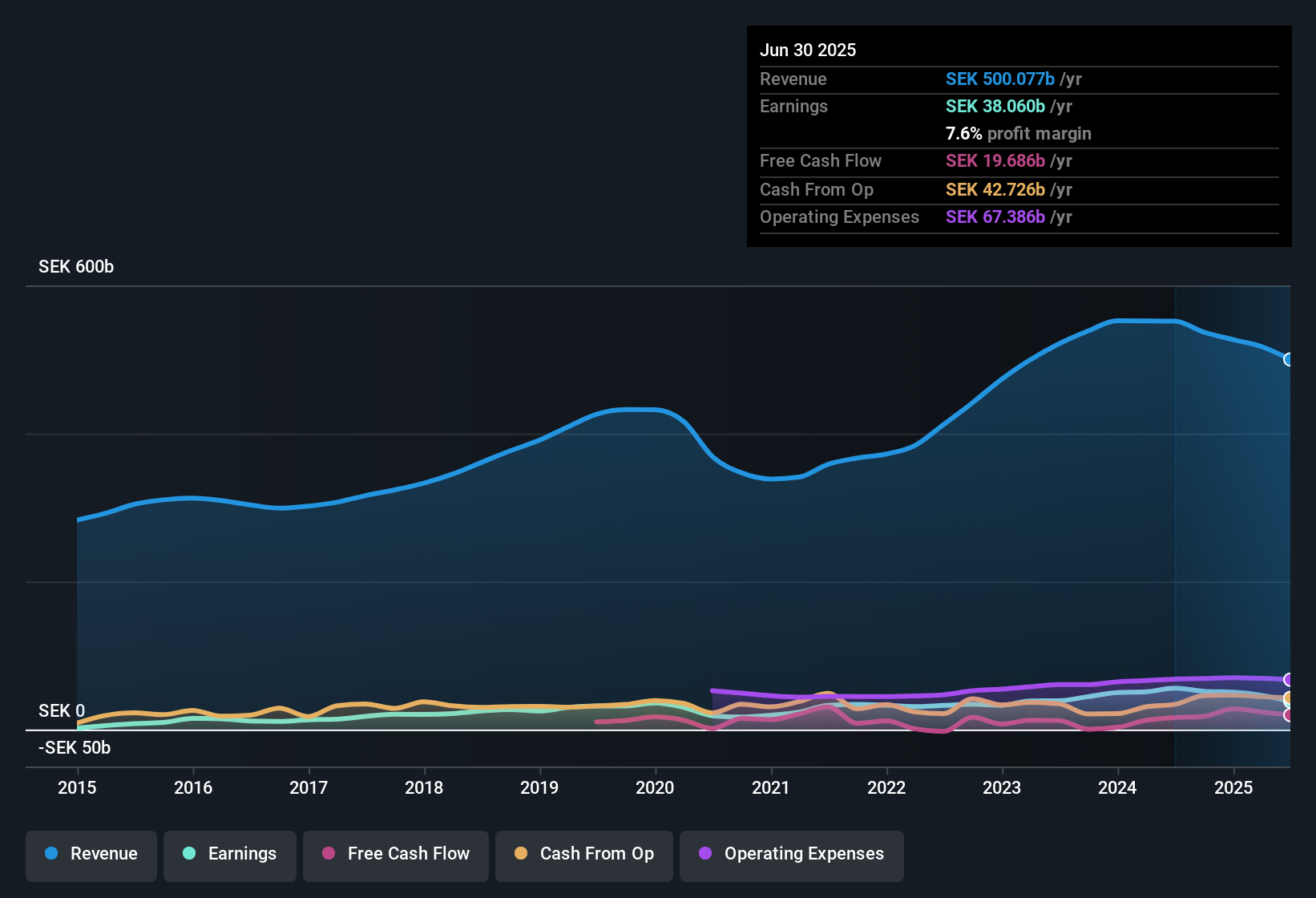 OM:VOLV B Earnings & Revenue History as at Oct 2025