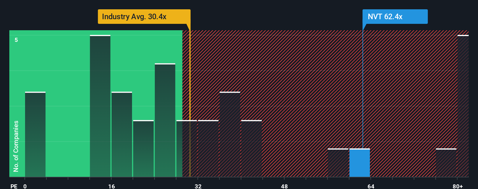 NYSE:NVT PE Ratio as at Oct 2025