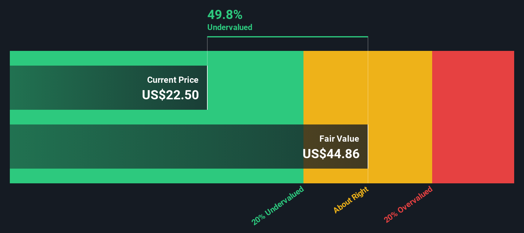 ADX Discounted Cash Flow as at Oct 2025