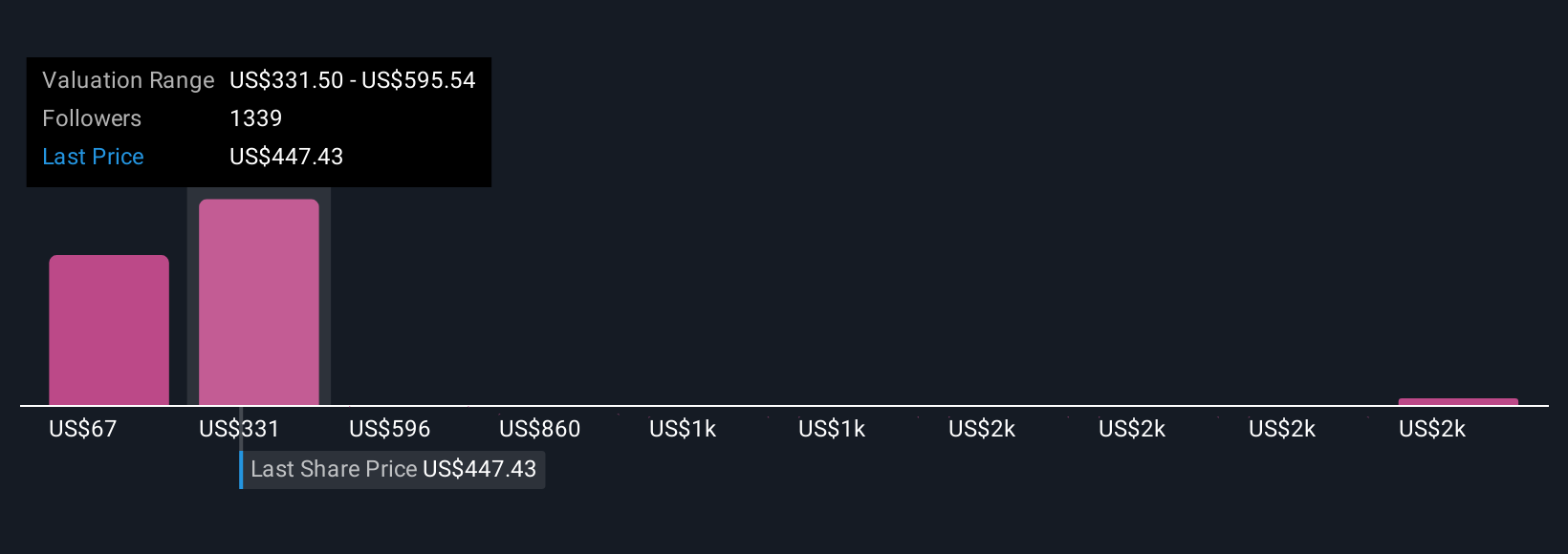 TSLA Community Fair Values as at Oct 2025