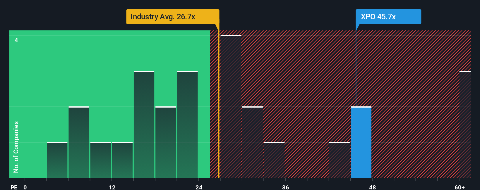 NYSE:XPO PE Ratio as at Oct 2025