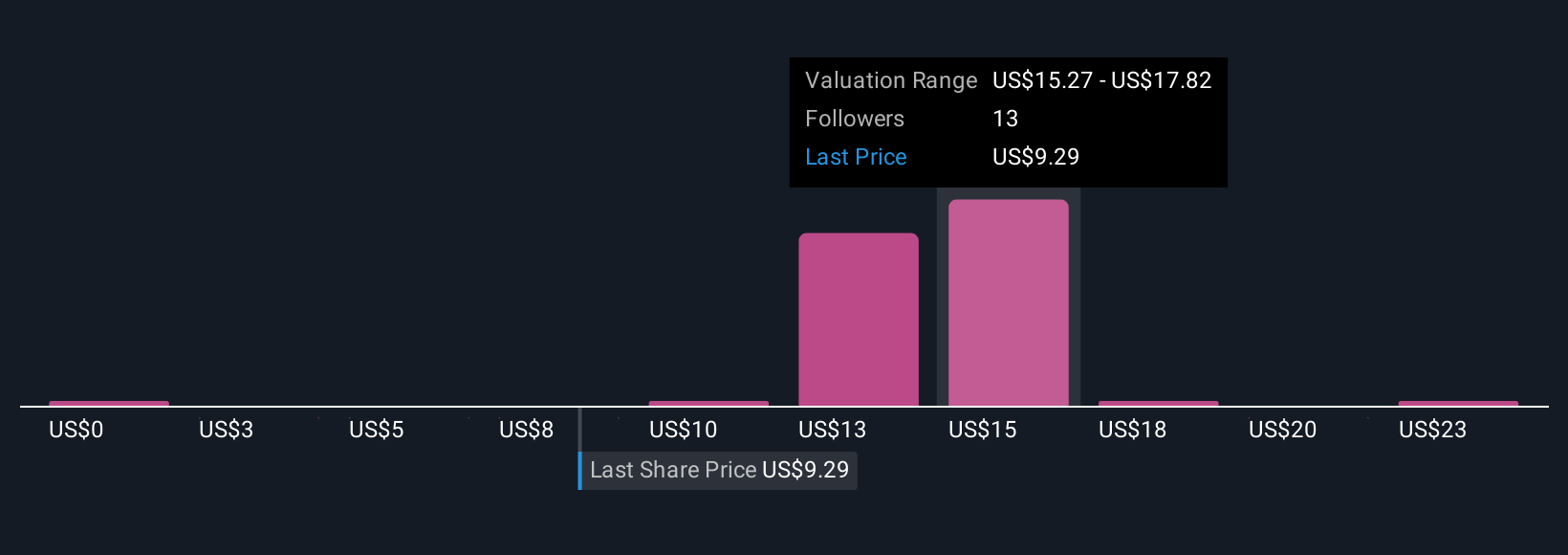VG Community Fair Values as at Oct 2025