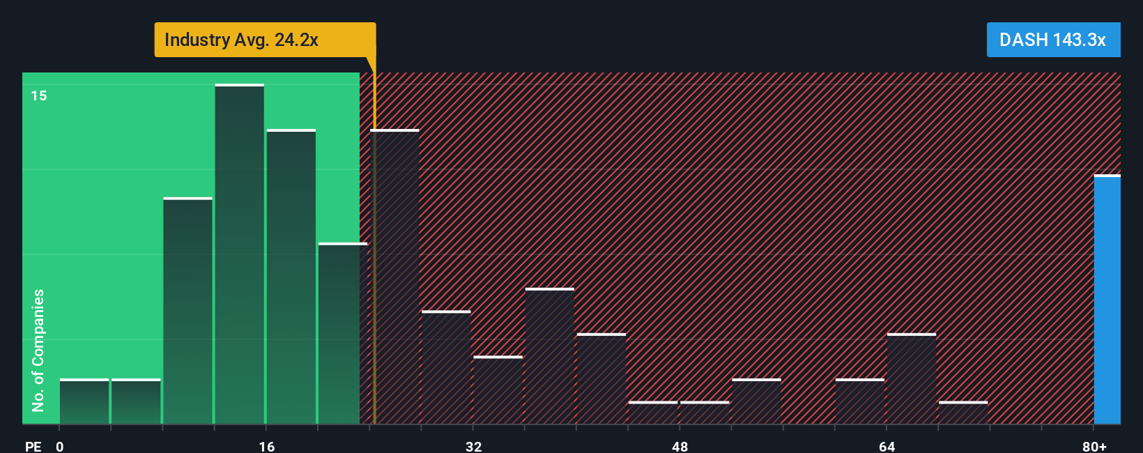 NasdaqGS:DASH PE Ratio as at Oct 2025