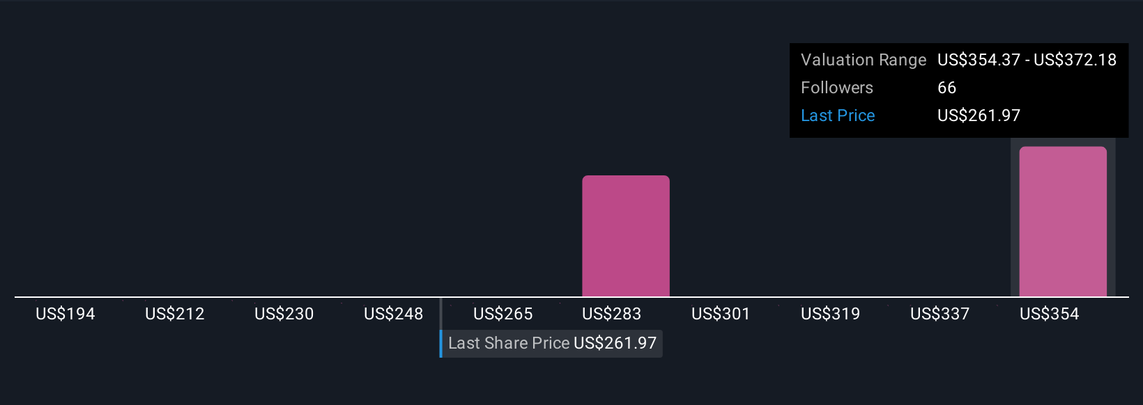 NasdaqGS:DASH Community Fair Values as at Oct 2025
