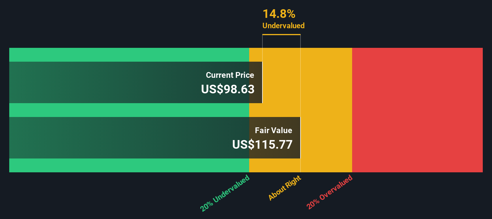 EL Discounted Cash Flow as at Oct 2025