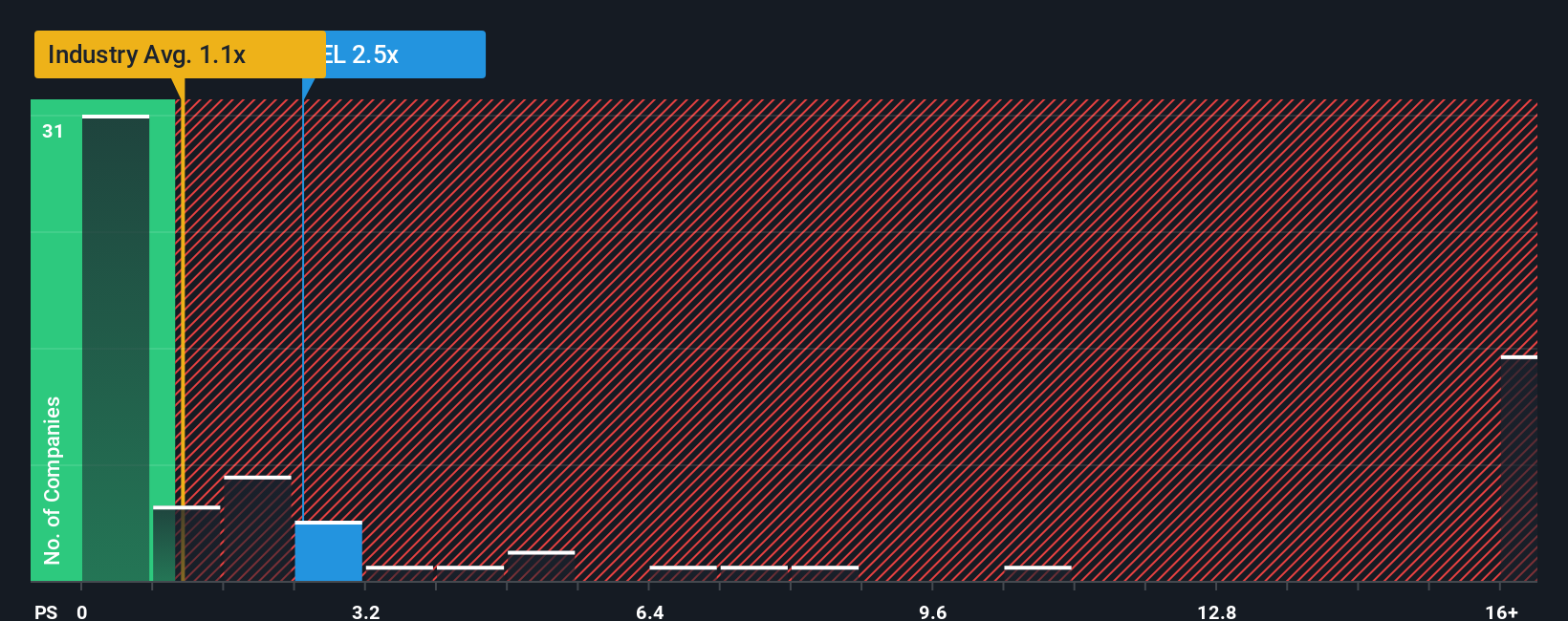 NYSE:EL PS Ratio as at Oct 2025