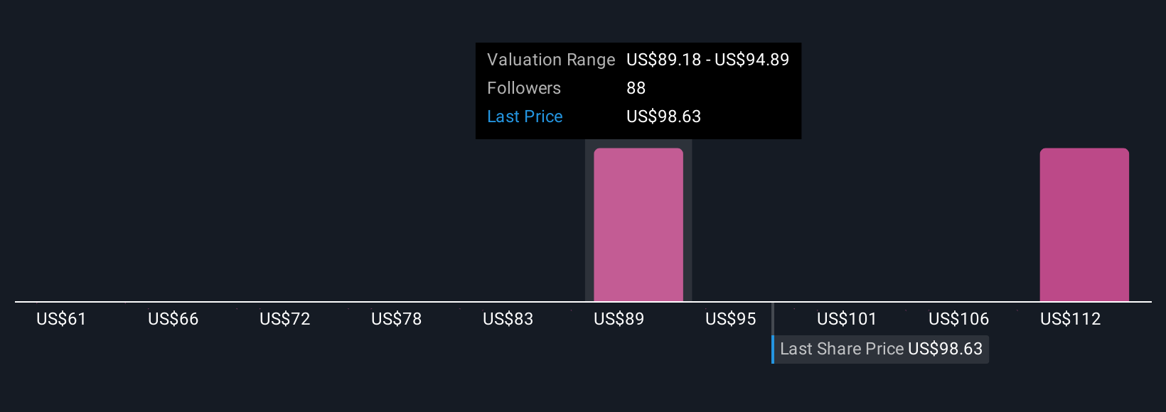 NYSE:EL Community Fair Values as at Oct 2025