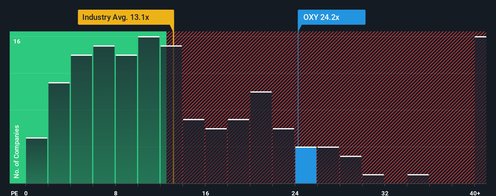 NYSE:OXY PE Ratio as at Oct 2025