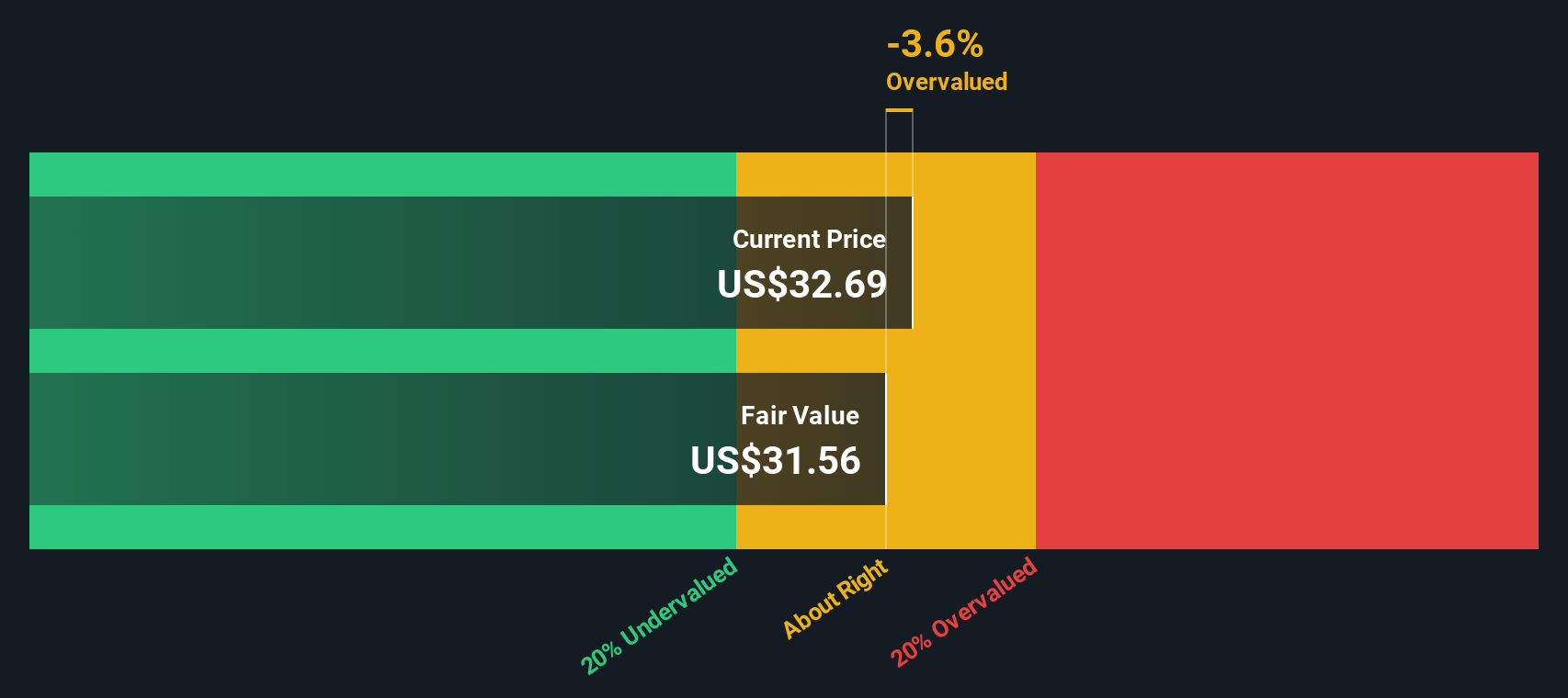 AR Discounted Cash Flow as at Oct 2025