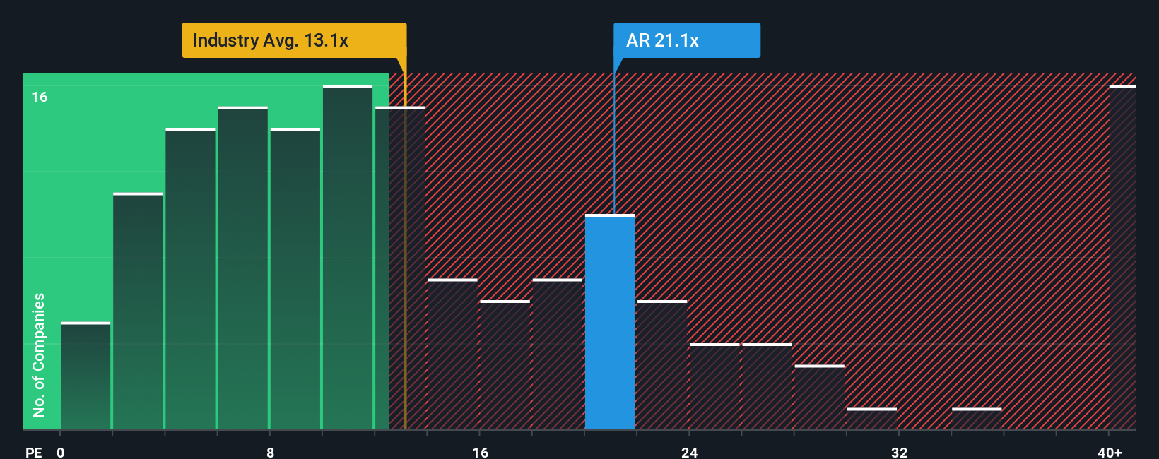 NYSE:AR PE Ratio as at Oct 2025