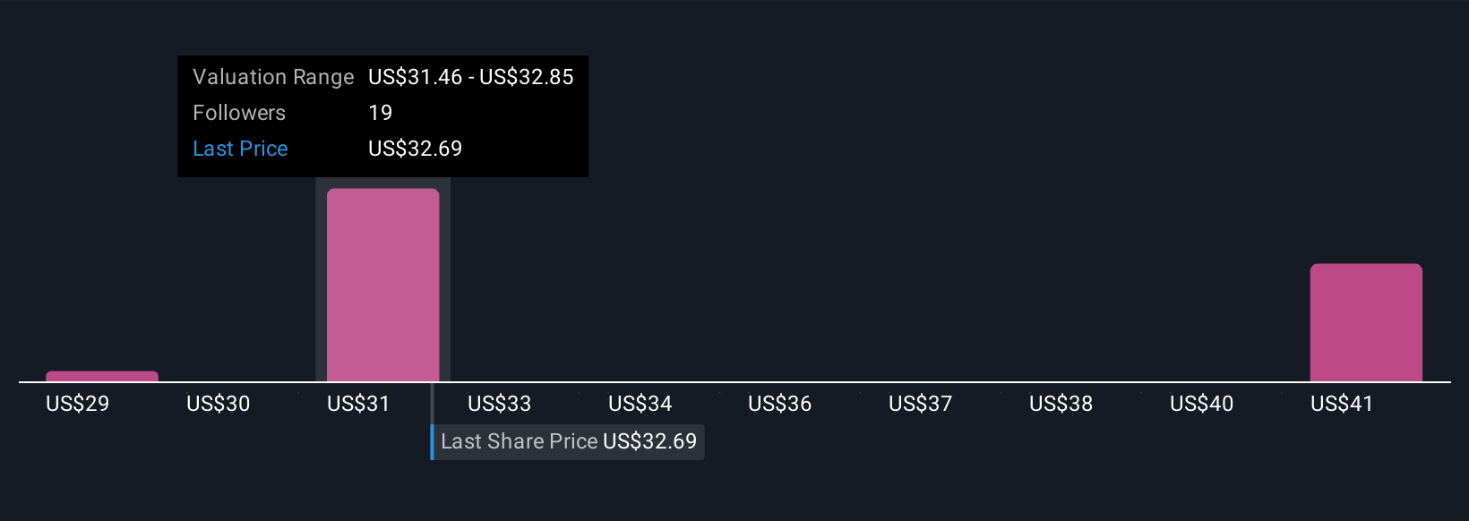 NYSE:AR Community Fair Values as at Oct 2025