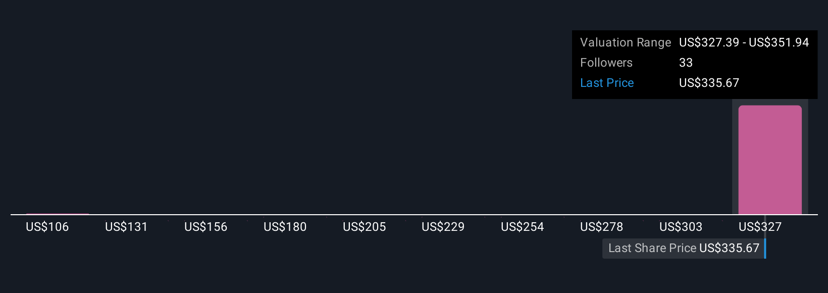 NYSE:RL Community Fair Values as at Oct 2025