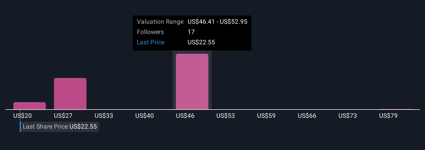 NYSE:AMTM Community Fair Values as at Oct 2025