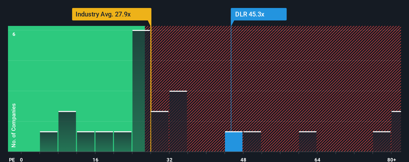 NYSE:DLR PE Ratio as at Oct 2025