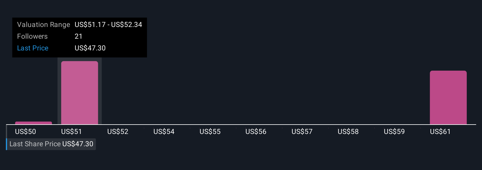BKR Community Fair Values as at Oct 2025